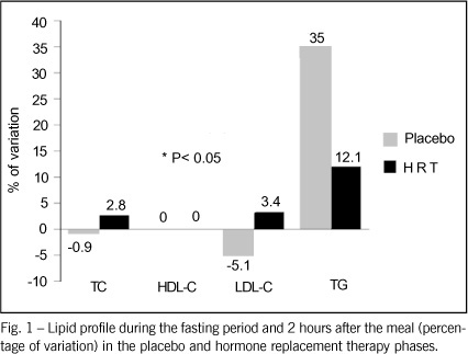 Acute effects of the use of estrogens in association with progestogens on postprandial triglyceridemia and vascular reactivity