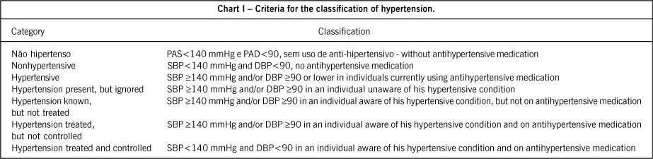 Prevalence, awareness, and control of systemic arterial hypertension in the state of Rio Grande do Sul