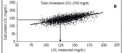 Comparison of LDL-cholesterol direct measurement with the estimate using the Friedewald formula in a sample of 10,664 patients