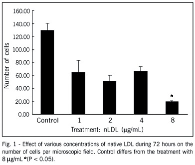Effects of oxidized LDL on in vitro proliferation and spontaneous motility of human coronary artery endothelial cells