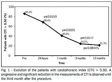 Clinical efficacy and safety of the percutaneous treatment of secundum atrial septal defect with the Amplatzer occluder