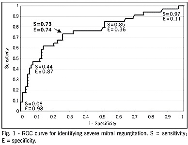 Sensitivity and specificity of B-type natriuretic peptide for identifying symptomatic and asymptomatic patients with severe mitral regurgitation