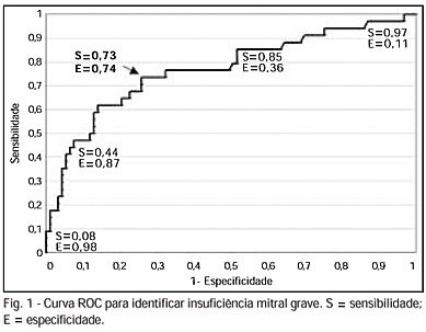 Sensibilidade e especificidade do hormônio natriurético do tipo B para identificar doentes com insuficiência mitral grave sintomáticos e assintomáticos