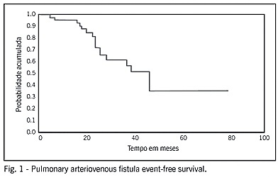 Contribution to the diagnosis and treatment of pulmonary arteriovenous fistulae after a bidirectional Glenn operation