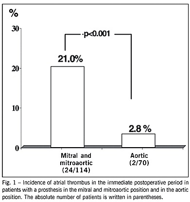 Incidence of intracardiac thrombus and thromboembolism in the first three months after bioprosthetic valve implantation
