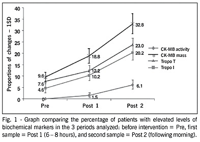 Comparative assessment of the prognostic value of four biochemical markers of myocardial damage after percutaneous coronary stenting