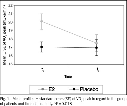 Effect of estradiol on cardiopulmonary and metabolic responses of postmenopausal normotensive women undergoing cardiopulmonary exercise testing
