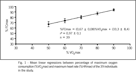 Effects of the state and specificity of aerobic training on the %VO2max versus %HRmax ratio during cycling
