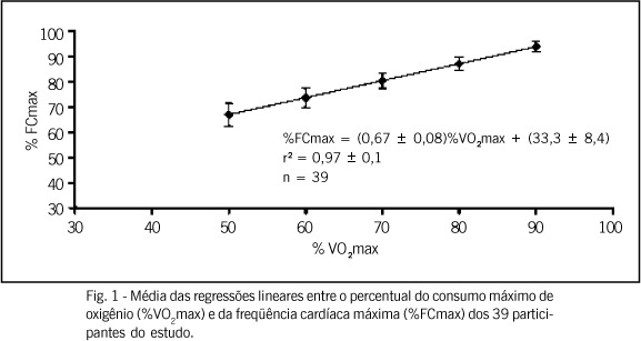Efeitos do estado e especificidade do treinamento aeróbio na relação %VO2max versus max durante o ciclismo