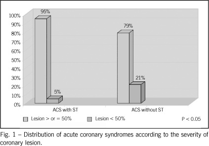 Acute coronary syndromes in the absence of significant coronary artery disease