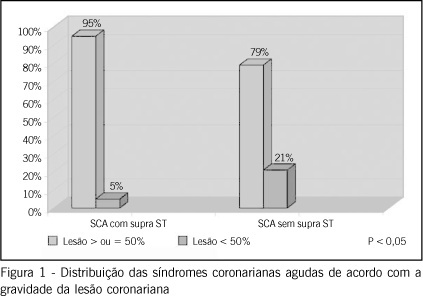 Síndromes coronarianas agudas na ausência de doença arterial coronariana significativa