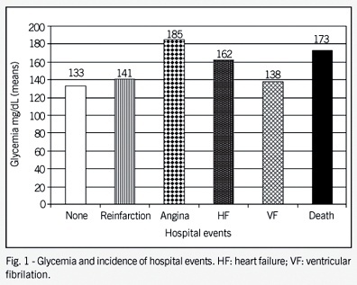 Inflammatory, lipid, and metabolic profile in acute ischemic syndrome: correlation with hospital and posthospital events