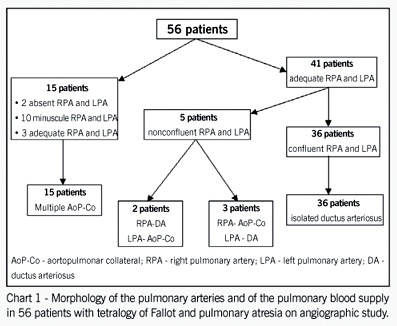 Angiographic study of pulmonary circulation in tetralogy of Fallot with pulmonary atresia