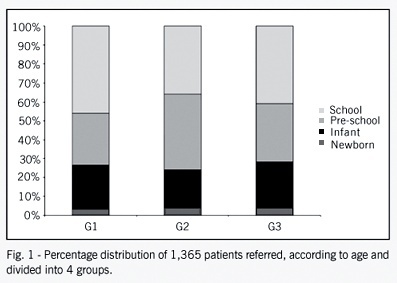 Profile of pediatric outpatient in cardiology clinics in the city of Ribeirão Preto