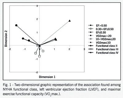 Maximal functional capacity, ejection fraction, and functional class in Chagas cardiomyopathy: are these indices related?