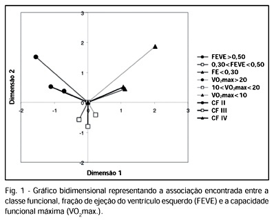 Capacidade funcional máxima, fração de ejeção e classe funcional na cardiomiopatia chagásica: existe relação entre estes índices?