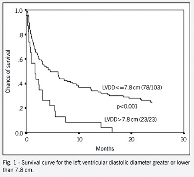 Major clinical characteristics of patients surviving 24 months or more after hospitalization due to decompensated heart failure