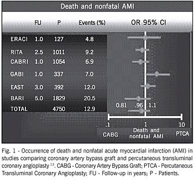 Myocardial revascularization in patients with multivessel disease