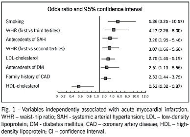 Risk factors associated with acute myocardial infarction in the São Paulo metropolitan region: a developed region in a developing country