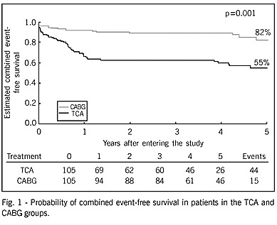 Comparative study of the results of coronary artery bypass grafting and angioplasty for myocardial revascularization in patients with equivalent multivessel disease