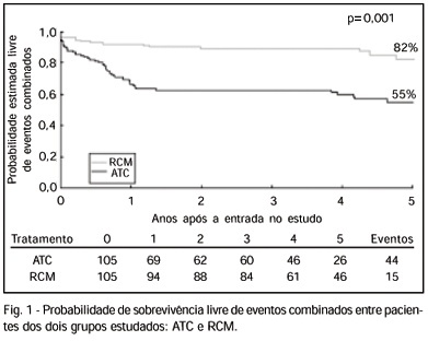 Estudo comparativo dos resultados da intervenção cirúrgica e da angioplastia na revascularização do miocárdio em portadores de comprometimento multiarterial equivalente