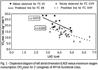 Relation between left atrial dimension and exercise capacity in endomyocardial fibrosis