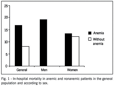Anemia as a prognostic factor in a population hospitalized due to decompensated heart failure