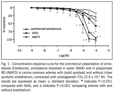 Amiodarone causes endothelium-dependent vasodilation in canine coronary arteries