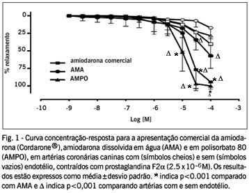 Amiodarona causa vasodilatação dependente do endotélio em artérias coronárias caninas