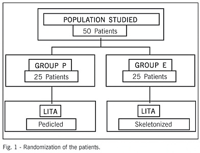 Comparative analysis of the flows of left internal thoracic artery grafts dissected in the pedicled versus skeletonized manner for myocardial revascularization surgery