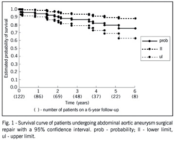 Prospective study of early and late morbidity and mortality in the abdominal aortic aneurysm surgical repair