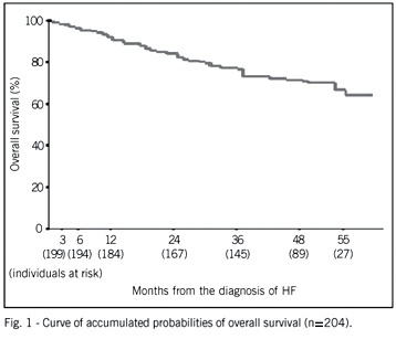 Survival and prognostic factors in systolic heart failure with recent symptom onset
