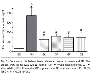 Effects of atorvastatin, fluvastatin, pravastatin, and simvastatin on endothelial function, lipid peroxidation, and aortic atherosclerosis in hypercholesterolemic rabbits