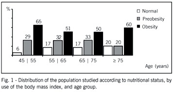 Nutritional status and lipid profile of postmenopausal women with coronary heart disease