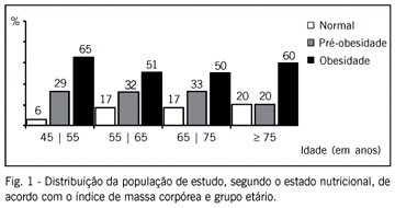 Perfil nutricional e lipídico de mulheres na pós-menopausa com doença arterial coronariana