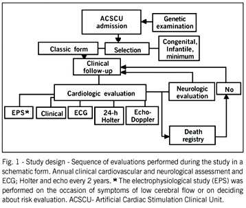 Myotonic dystrophy and heart disease: behavior of arrhythmic events and conduction disturbances