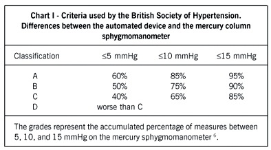 Evaluation of the Omron 705-CP blood pressure measuring device for use in adolescents and young adults