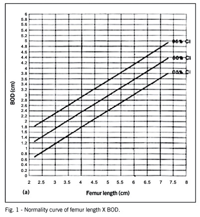 Assessment of the correlation between hemoglobin concentration and the echographic measurement of biventricular outer diameter in anemic fetuses of isoimmunized women