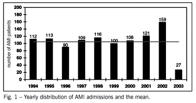 Temporal tendency of in-hospital lethality due to acute myocardial infarction: 1994-2003
