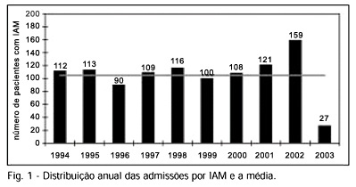 Tendência temporal de letalidade hospitalar por infarto agudo do miocárdio: 1994-2003