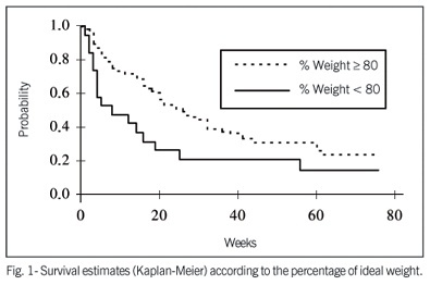 Nutritional repercussion in advanced heart failure and its value in prognostic assessment
