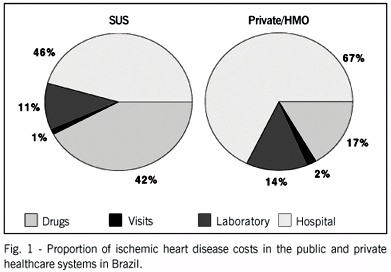 Annual cost of ischemic heart disease in Brazil: public and private perspective