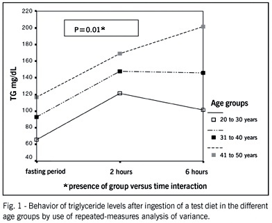 Postprandial lipemia: influence of aging