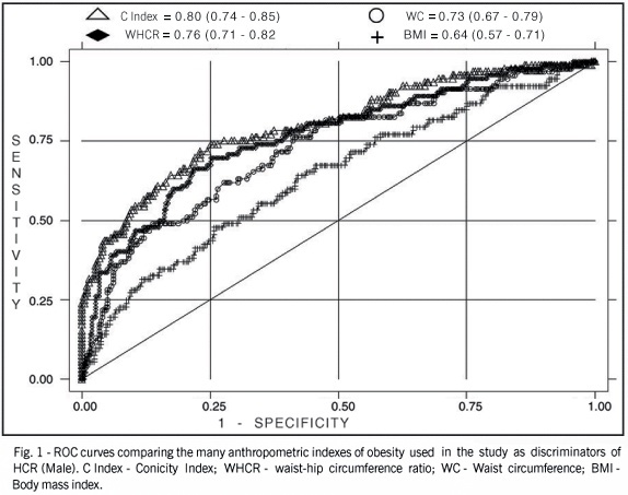 Anthropometric indexes of obesity as an instrument of screening for high coronary risk in adults in the city of Salvador - Bahia