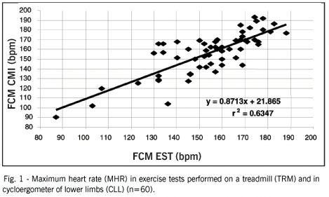 Maximal heart rate in exercise tests on treadmill and in a cycloergometer of lower limbs
