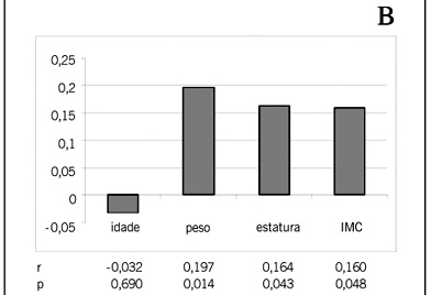 Perfil lipídico e fatores de risco para doenças cardiovasculares em estudantes de medicina