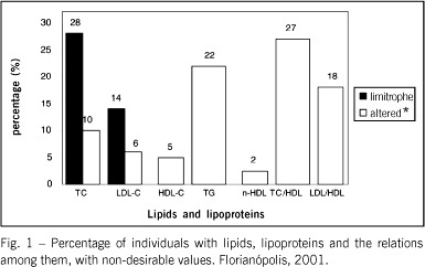 Serum lipids in school kids and adolescents from Florianópolis, SC, Brazil: Healthy Floripa 2040 study