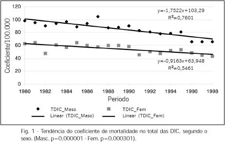 Mortality trend due to ischemic heart diseases in the city of Curitiba - Brazil, from 1980 to 1998