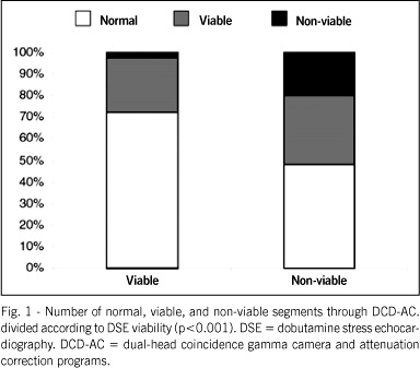 Comparative study of 18 F-fluorodeoxyglucose imaging with a dual-head coincidence gamma camera with dobutamine stress echocardiography for the assessment of myocardial viability