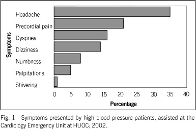 Systemic hypertension at emergency units: the use of symptomatic drugs as choice for management